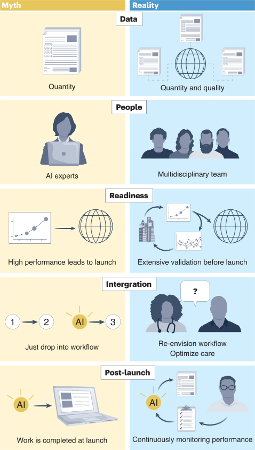 Infographic titled 'Myth vs. Reality' illustrating five key differences between common misconceptions and the realities of AI implementation in healthcare, across categories of Data, People, Readiness, Integration, and Post-launch.