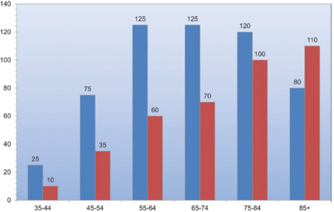 A bar chart showing two sets of data across different age groups: 35-44, 45-54, 55-64, 65-74, 75-84, and 85+. Each age group has two bars, one blue and one red, with numerical values indicated above each bar. For example, the 35-44 age group shows values of 25 (blue) and 10 (red), while the 55-64 age group shows 125 (blue) and 60 (red)