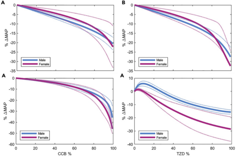 The image displays four graphs, labeled A, B, A, and A (top left, top right, bottom left, bottom right respectively), each showing the percentage change in Mean Arterial Pressure (% ΔMAP) on the y-axis against a percentage of a substance on the x-axis. 