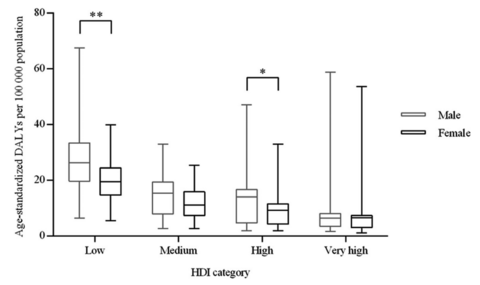 Box-and-whisker plot displaying age-standardized DALYs per 100,000 population across four HDI categories (Low, Medium, High, Very high), stratified by sex (Male and Female). The plot shows differences in DALYs between sexes within each HDI category, with significant differences indicated by asterisks (**, *)