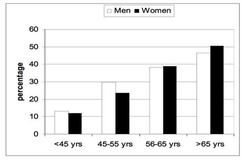 Prevalence of diabetic retinopathy according to age and gender." The x-axis represents age groups: "<45 yrs," "45-55 yrs," "56-65 yrs," and ">65 yrs." The y-axis represents the "percentage" from 0 to 60. Two sets of bars are shown for each age group, representing "Men" (white bars) and "Women" (black bars).