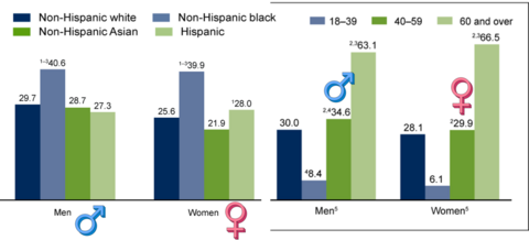 Two sets of bar graphs detailing the prevalence of hypertension among adults aged 18 and over, categorized by gender. The left panel shows the prevalence of hypertension by race/ethnicity for both men and women: Men: Prevalence among Non-Hispanic white (29.7%), Non-Hispanic black (40.6%), Non-Hispanic Asian (28.7%), and Hispanic (27.3%). Women: Prevalence among Non-Hispanic white (25.6%), Non-Hispanic black (39.9%), Non-Hispanic Asian (21.9%), and Hispanic (28.0%). The right panel shows the prevalence of hy