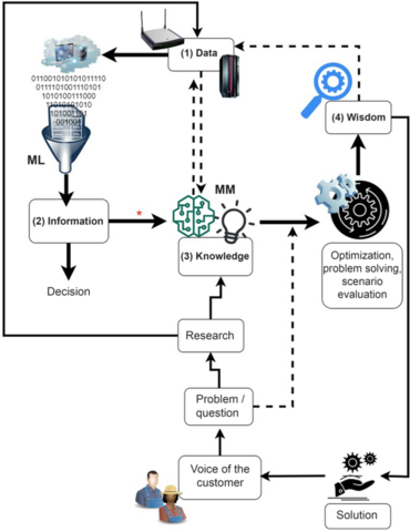 Diagram illustrating the transformation of Data into Information, Knowledge, and Wisdom, showing the flow from customer to solution in a data-driven model.
