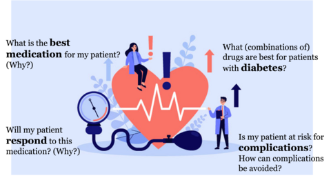 Heart graphic surrounded by four questions: What is the best medication for my patient? (Why?); What (combinations of) drugs are best for patients with diabetes?; Will my patient respond to this medication? (Why?); Is my patient at risk for complications? How can complications be avoided?