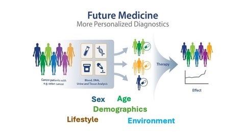 A diagram titled "Future Medicine More Personalized Diagnostics" illustrating the process of personalized medicine. It shows a diverse group of "Cancer patients with e.g. colon cancer" undergoing "Blood, DNA, Urine and Tissue Analysis." The analysis leads to different "Therapy" options tailored to patient groups (represented by different colored figures with corresponding colored pills), resulting in a positive "Effect" shown as an upward-trending graph.