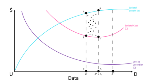 A graph showing Societal Benefit (B), Societal Cost (C), and Cost to Custodian (C) curves plotted against Data (D), with points A, B, E, F, C, and D marked, illustrating an economic model of data release and its associated costs and benefits.