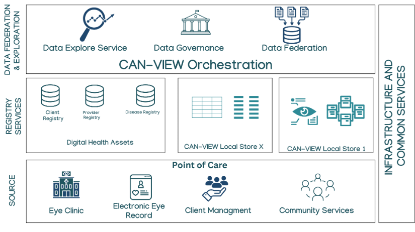 A layered architecture for digital health assets and services. 'SOURCE' (Eye Clinic, Electronic Eye Record, Client Management, Community Services), 'REGISTRY SERVICES' (Client Registry, Provider Registry, Disease Registry as Digital Health Assets, CAN-VIEW Local Store X, CAN-VIEW Local Store 1), and 'DATA FEDERATION & EXPLORATION' (Data Explore Service, Data Governance, Data Fed.). 'INFRASTRUCTURE and COMMON SERVICES' spanning all layers, and 'Point of Care' spans across the 'SOURCE' and 'REGISTRY SERVICES'