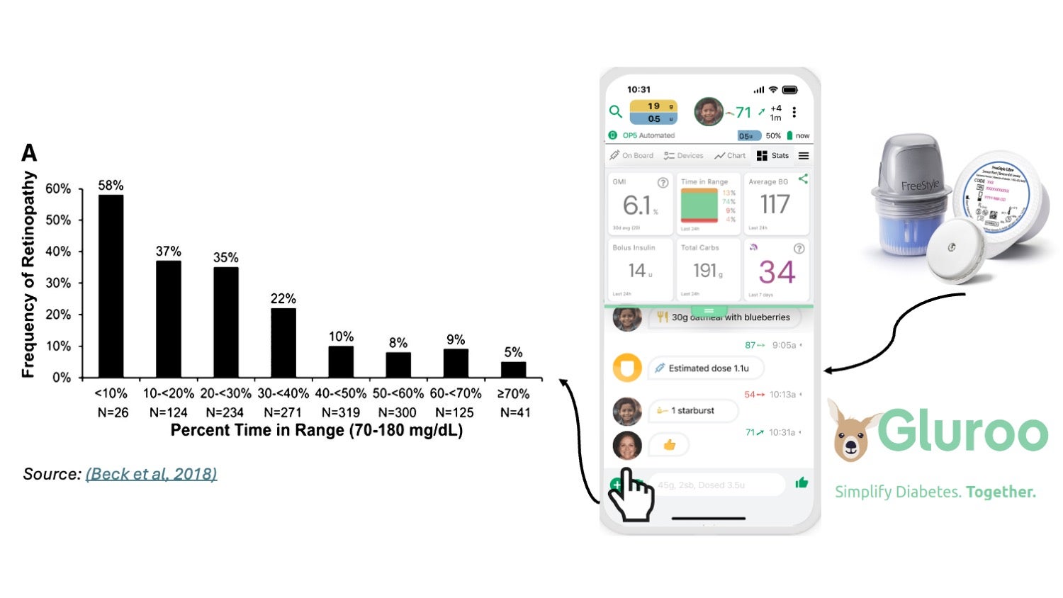 Graphic showing how people measure their diabetes, which automatically feeds data to an app, which can then automatically provide real-time data on glucose levels.