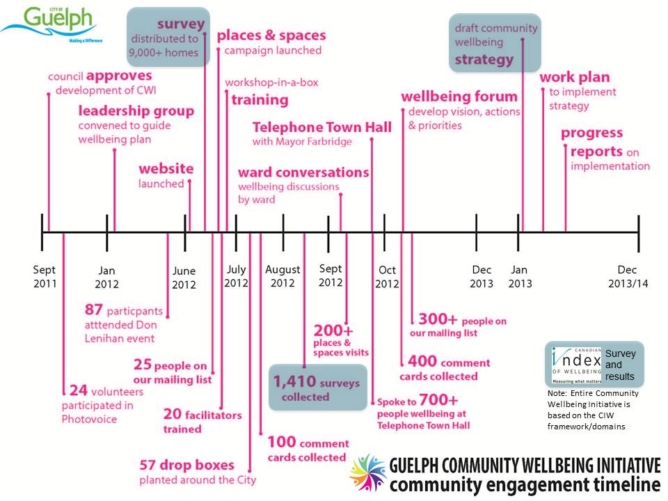Guelph community wellbeing initiative timeline 