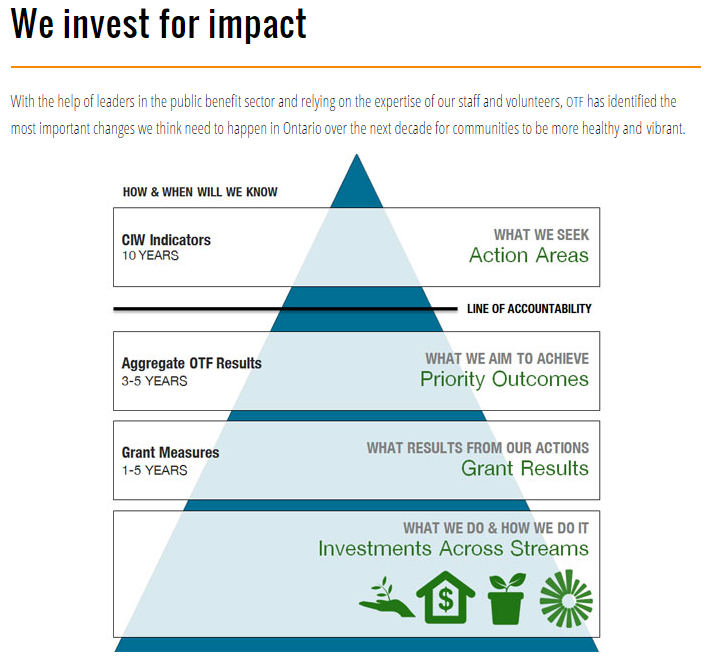 OTF's we invest for impact pyramid showing how they will measure community investment using CIW metrics