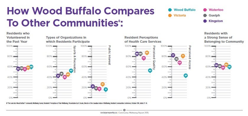 Chart displaying how wood buffalo compares to other communities