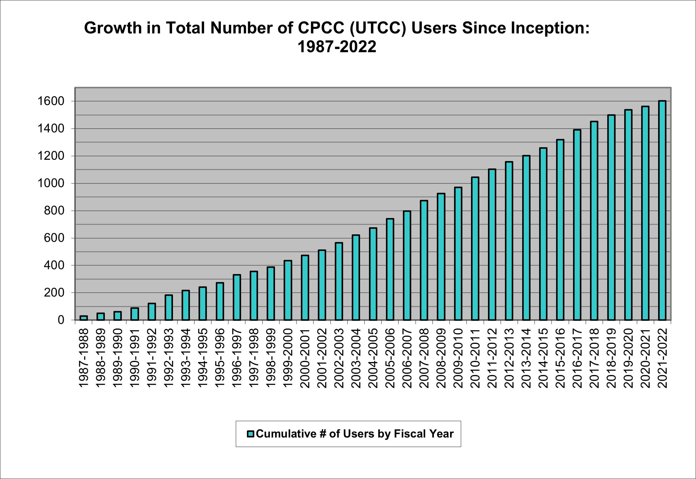 Growth in total number of CPCC (UTCC) users since inception 1987-2022