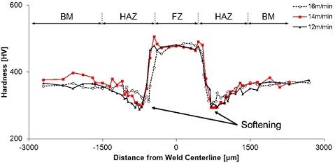 The effect of welding speed on hardness profile across DP980 steel fiber laser welds