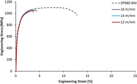 A graph depicting the stress-strain curves of transverse specimens of DP980 steel LWBs prepared by fiber laser welding