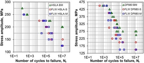 The S-N curves of transverse specimens of HSLA and DP980 steel LWBs prepared by fiber laser welding (S - single linear weld, M - multiple linear welds)