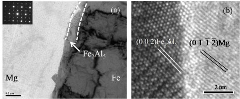 Two images, the left image is the interface of bonded magnesium (Mg) and iron (Fe) with a Mg/Fe2Al5/Fe structure and the right image is the HRTEM of the low energy Fe2Al5/Mg heterophase interface