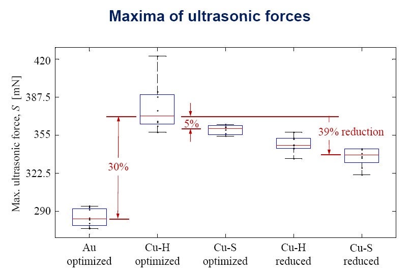 Box plots of maxima of ultrasonic forces