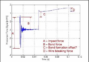 Real-time in situ force signal 