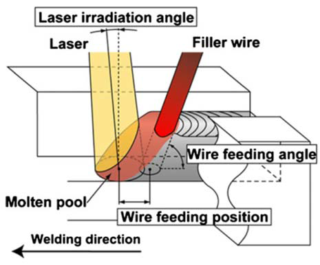 Schematic of laser welding procedure.
