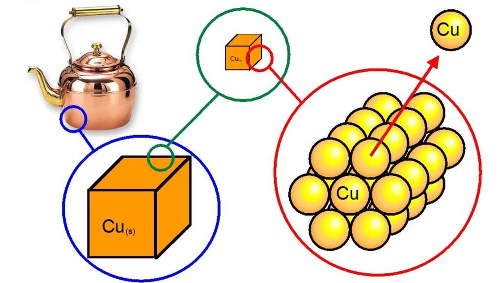 models which can display copper atoms, starting from a copper kettle, a cube of copper, to individual atoms of copper 