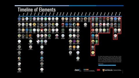 Timeline of Elements with the Radioactive Elements era elements boxed in red