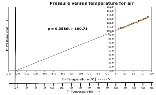 Pressure vs temperature graph. Slope is p=0.3589t +100.71