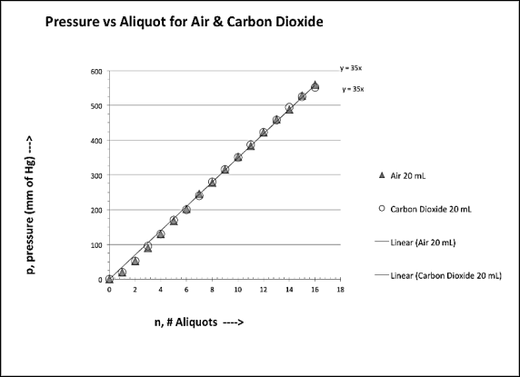 Graph of pressure vs aliquot for air and carbon dioxide. Slope y=35x for both air and carbon dioxide.