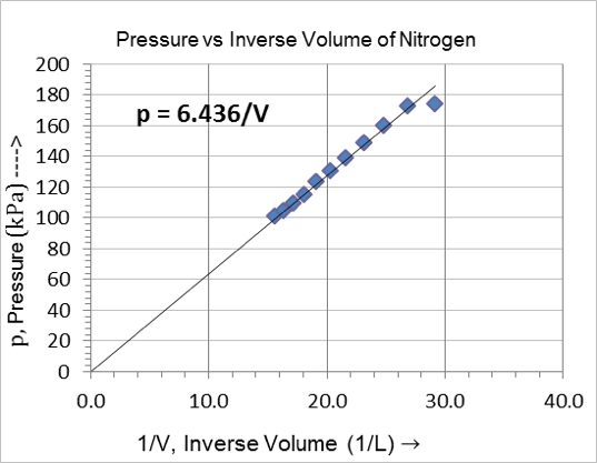 A graph of pressure versus inverse volume of nitrogen. Plotted data show a slope of p = 6.436/V