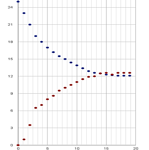 A graph with red and blue curved lines. Details in caption.