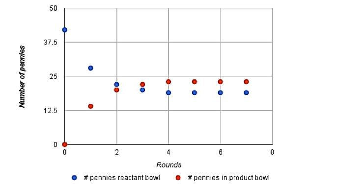 A scatter-plot of number of pennies (y-axis) vs. rounds (x-axis).