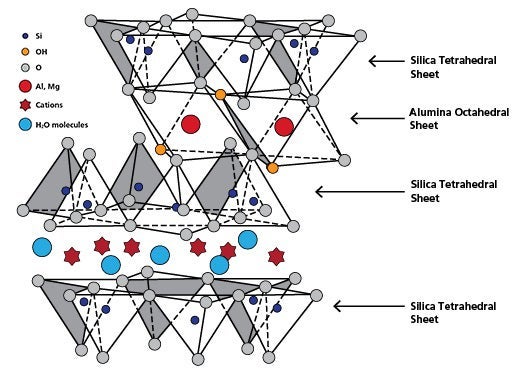 a molecular model of the atoms inside a clay mineral showing metal atoms between layering of silica sheets