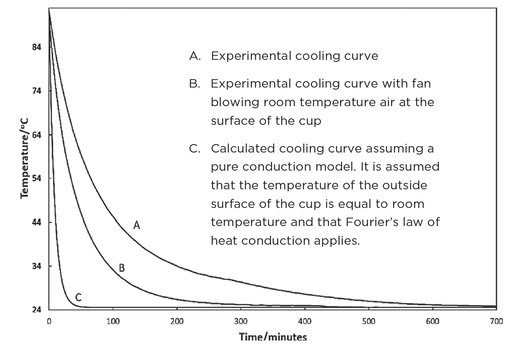 Temperature/°C vs. Time in minutes A. Experimental cooling curve B. Experimental cooling curve with fan blowing room temperature air at the surface of the cup C. Calculated cooling curve assuming a pure conduction model. It is assumed that the temperature of the outside surface of the cup is equal to room temperature and that Fourier's law of heat conduction applies.