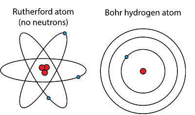 – two diagrams – one of the Rutherford atom with three small red circles as the centre and three blue circles orbiting around this centre. The second diagram is the Bohr hydrogen atom with a small red circle inside and a four larger circular lines circling around the centre – the circle closest to the centre has a small blue circle.