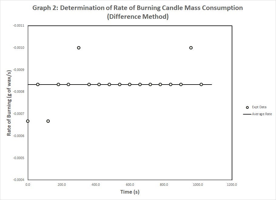 Graph 2 shows a line of best fit as a horizontal line from approximately 20 data points plotted on a graph of "rate of melting of wax" in g/s versus "time" in seconds.