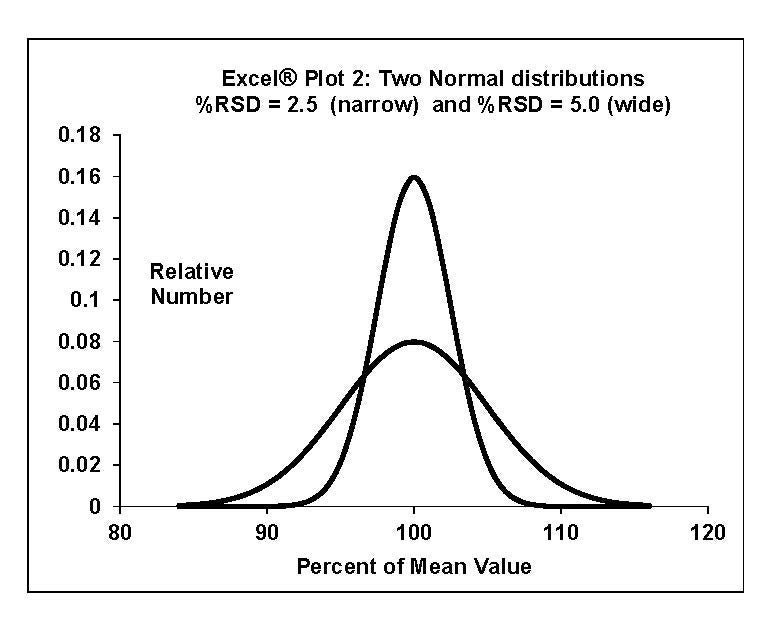 Excel® Plot 2: Two Normal distributions showing two normal distributions, differentiated by their Relative Standard Deviations (RSD).