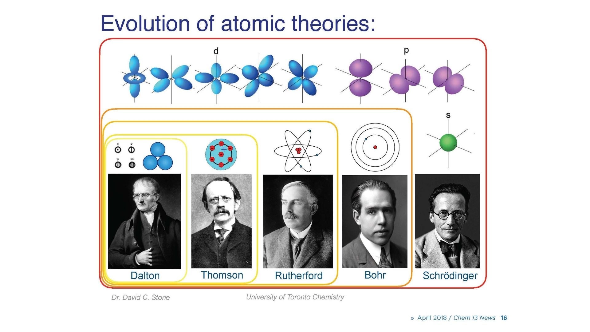 photos of Dalton, Thomson, Rutherford, Bohr and Schodinger -- each with the models of the atom that they developed