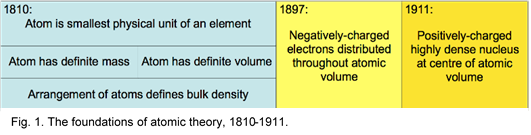 Fig. 1. The foundations of atomic theory, 1810-1911. A diagram illustrating the evolution of atomic theory from 1810 to 1911.