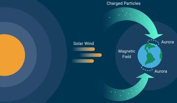 A schematic of the solar wind causing the aurora.
