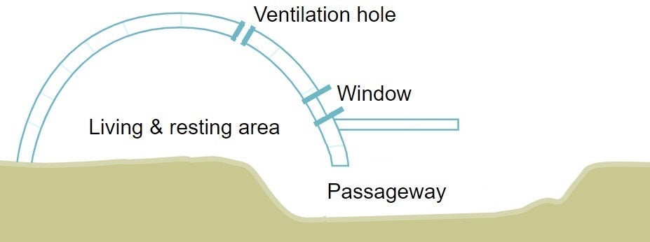 Cross-section of a typical iglu. Details in text.