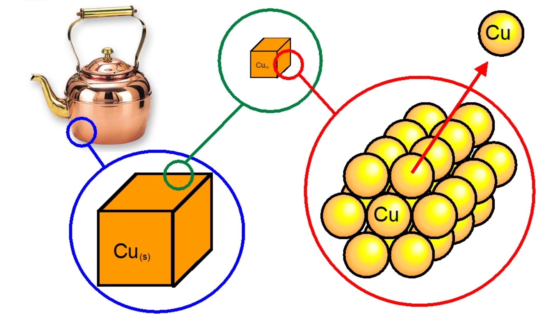 models which can display copper atoms, starting from a copper kettle, a cube of copper, to individual atoms of copper