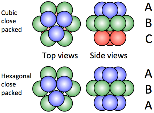 two cubic closed packed layer from top view; three cubic closed packed layers from the side view; two hexangonal layer from top view; three hexagonal packed layers from the side view.
