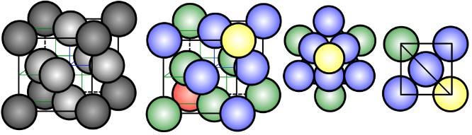  diagram 1 has gray spheres from the side; diagram 2 has fcc unit with coloured spheres; digram 3 has a view of the fcc cube from the corner; digram 4 has the face of the fcc units 