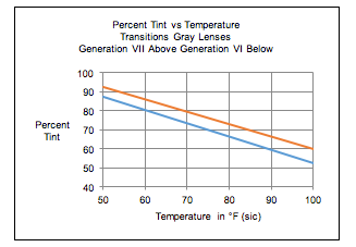 Figure 2: Line graph of percent tint (y-axis) vs temperature in F (x-axis).
