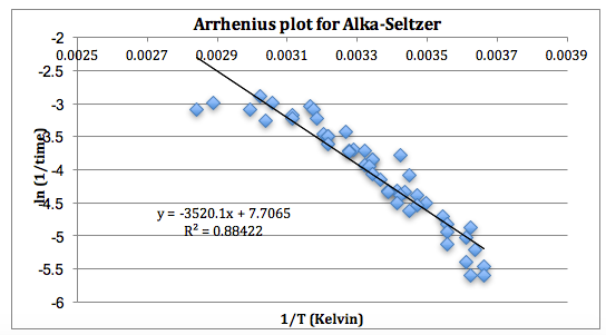 Arrhenius plot for Alka-Seltzer with a slope (y) of -3520.1x + 7.7065 and an R-squared of 0.88422