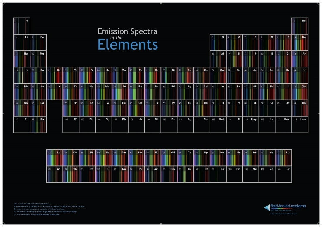 emission spectra of elements