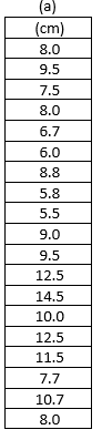 The image is a table with a single column of numerical data. The column is labeled "(a)" and the units are in centimeters (cm). The data points are: 8.0, 9.5, 7.5, 8.0, 6.7, 6.0, 8.8, 5.8, 5.5, 9.0, 9.5, 12.5, 14.5, 10.0, 12.5, 11.5, 7.7, 10.7, and 8.0.