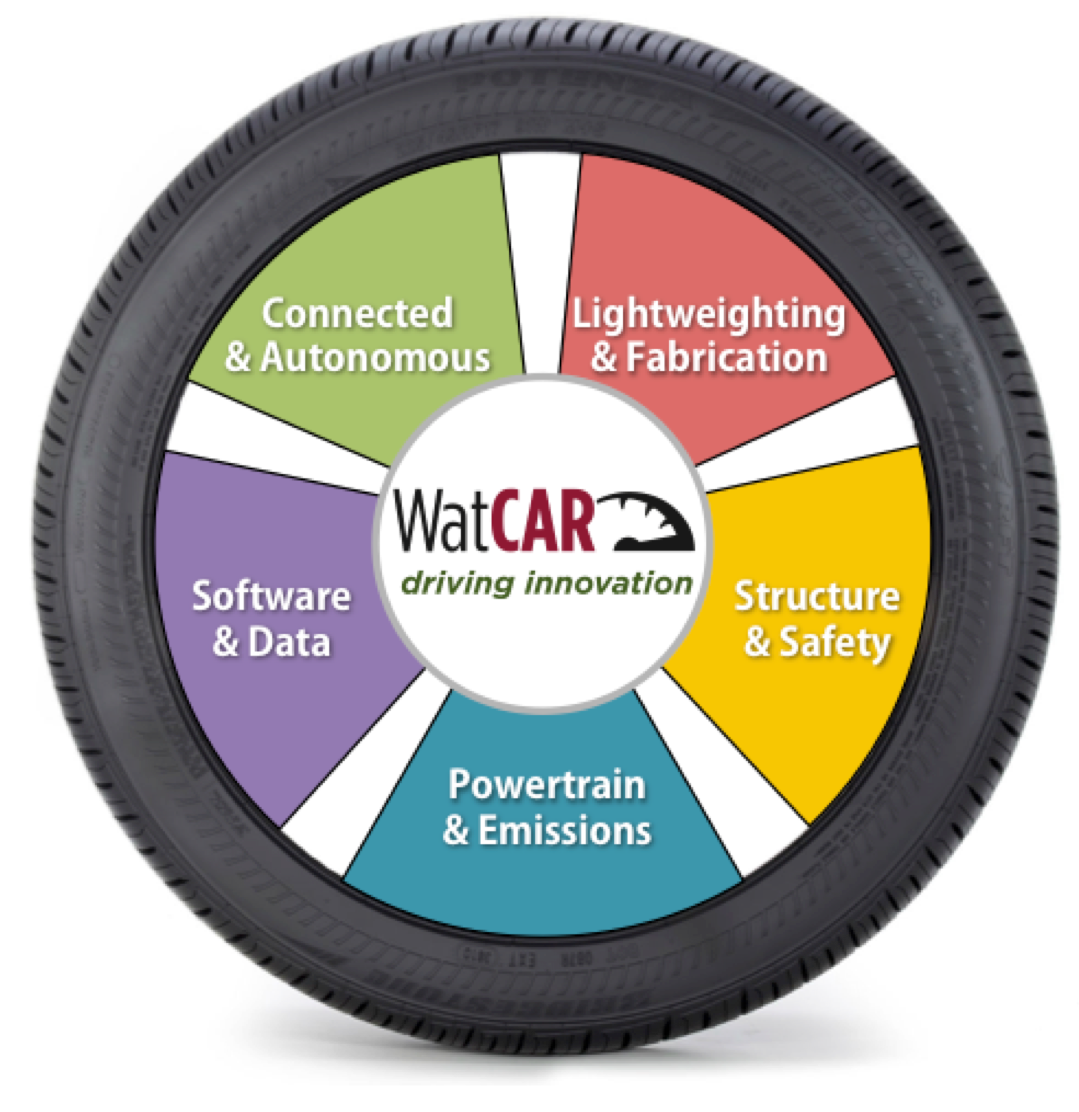 WatCAR wheel of research experts