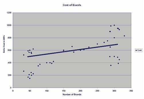 Cost of brands