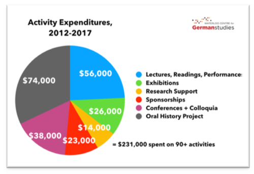 Activity Expenditures