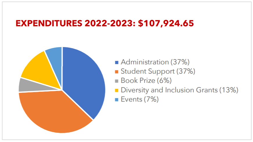 Pie chart showing expenditures for WCGS, including Administration, Student Support, Book Prize, Diversity and Inclusion Grants, and Events